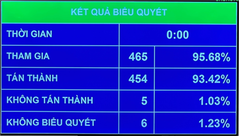 93,42% đại biểu Quốc hội tán thành việc thông qua Luật Bảo hiểm xã hội (sửa đổi)